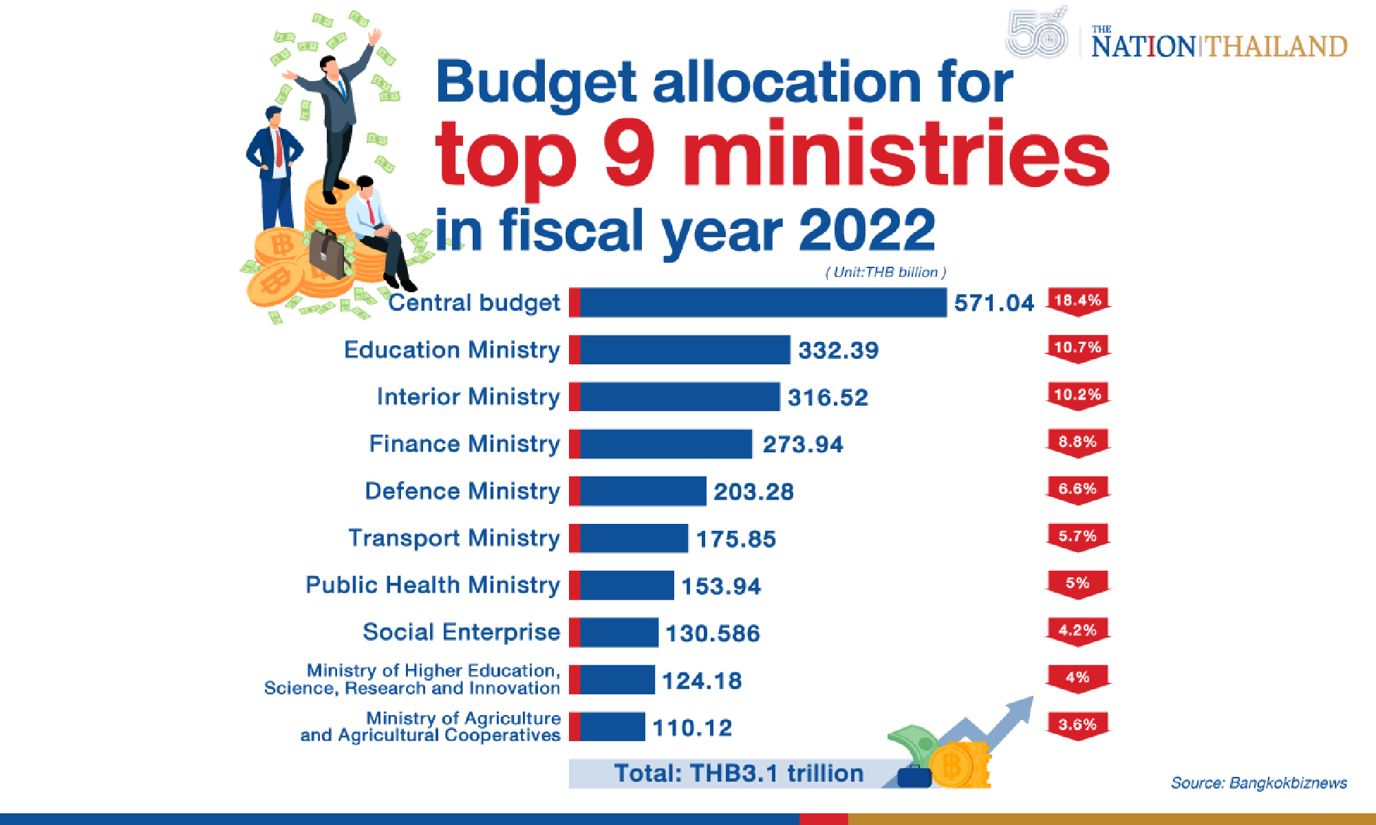 Cabinet approves 2022 budget worth THB3.1 trillion