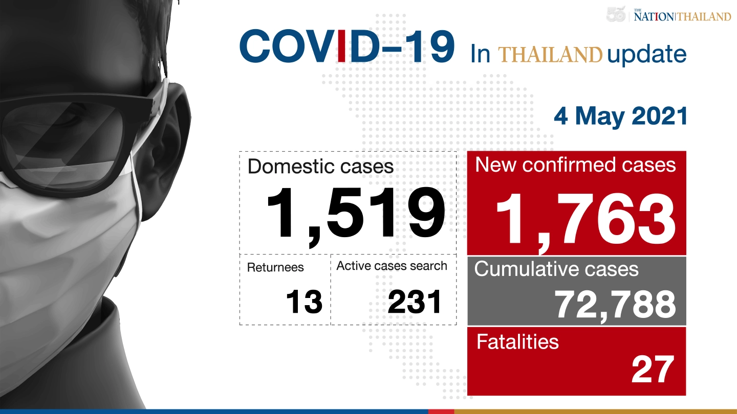 27 deaths, 1,763 new cases as new Covid wave continues to rage 27 deaths, 1,763 new cases as new Covid wave continues to rage