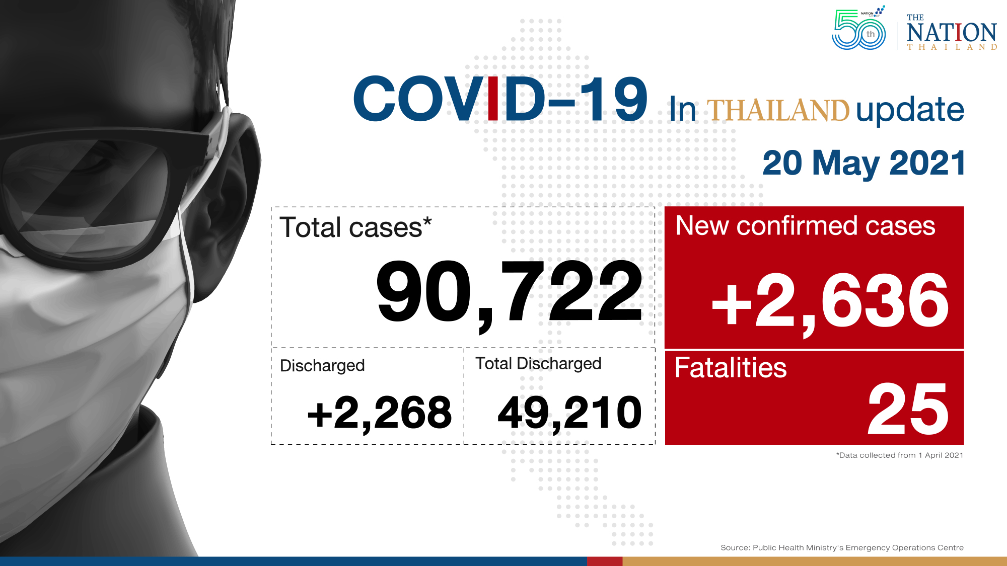 Thailand logs 25 deaths, 2,636 new Covid cases