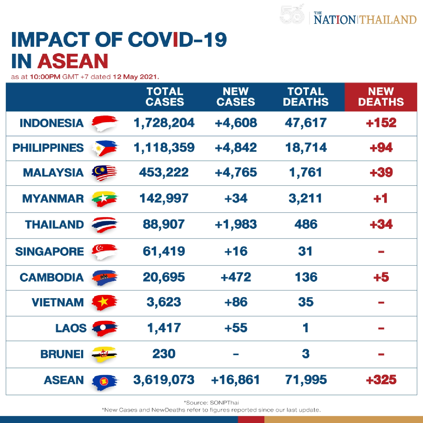 Covid cases pass 3.6 million in Asean countries