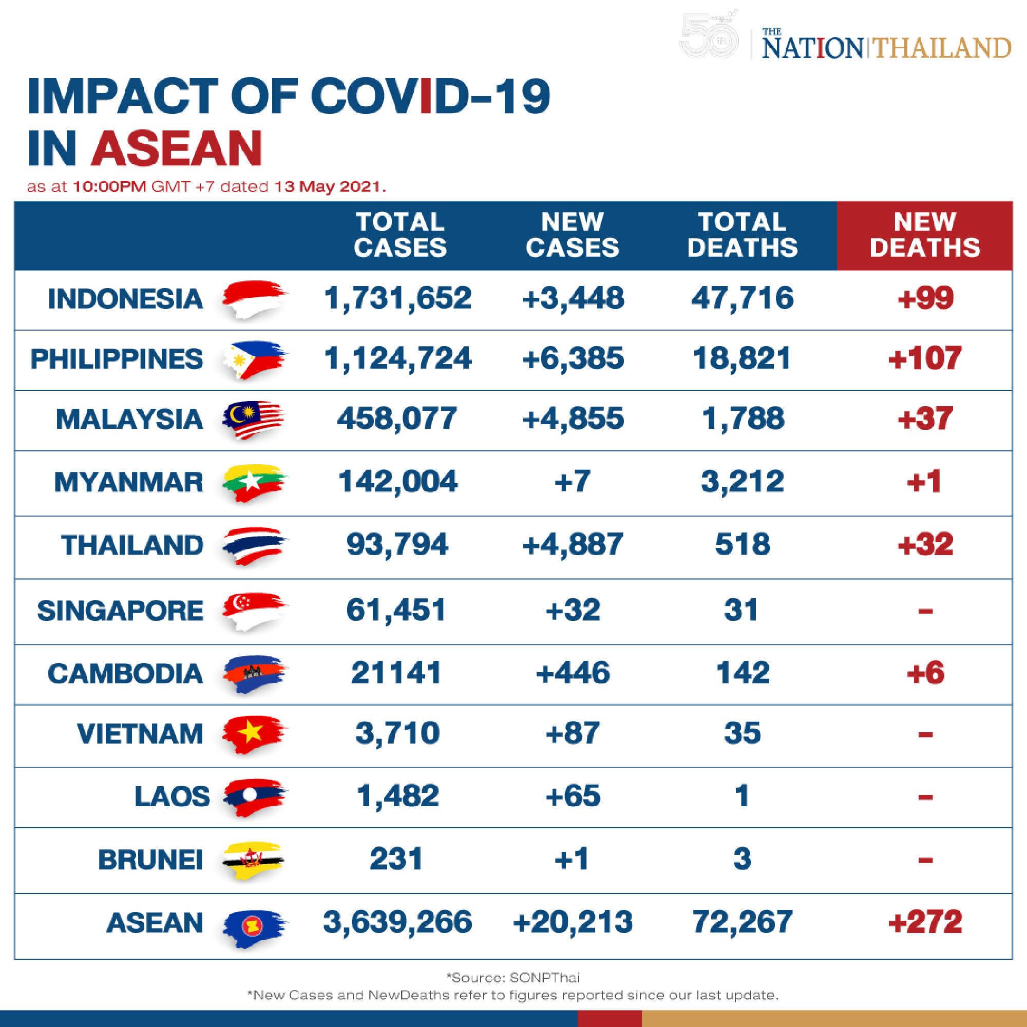Asean sees overall jump in new Covid-19 cases