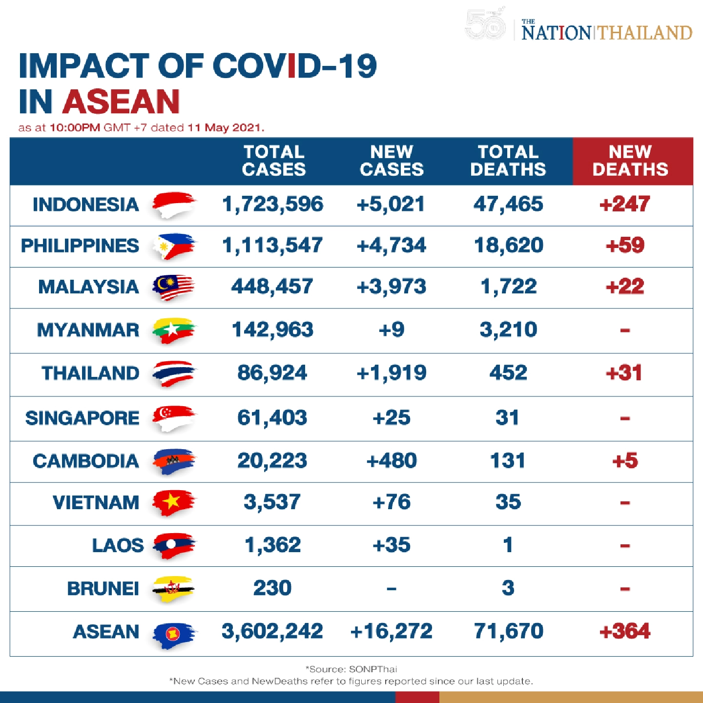 Asean sees fewer Covid-19 infections in a day, but numbers still high Asean sees fewer Covid-19 infections in a day, but numbers still high