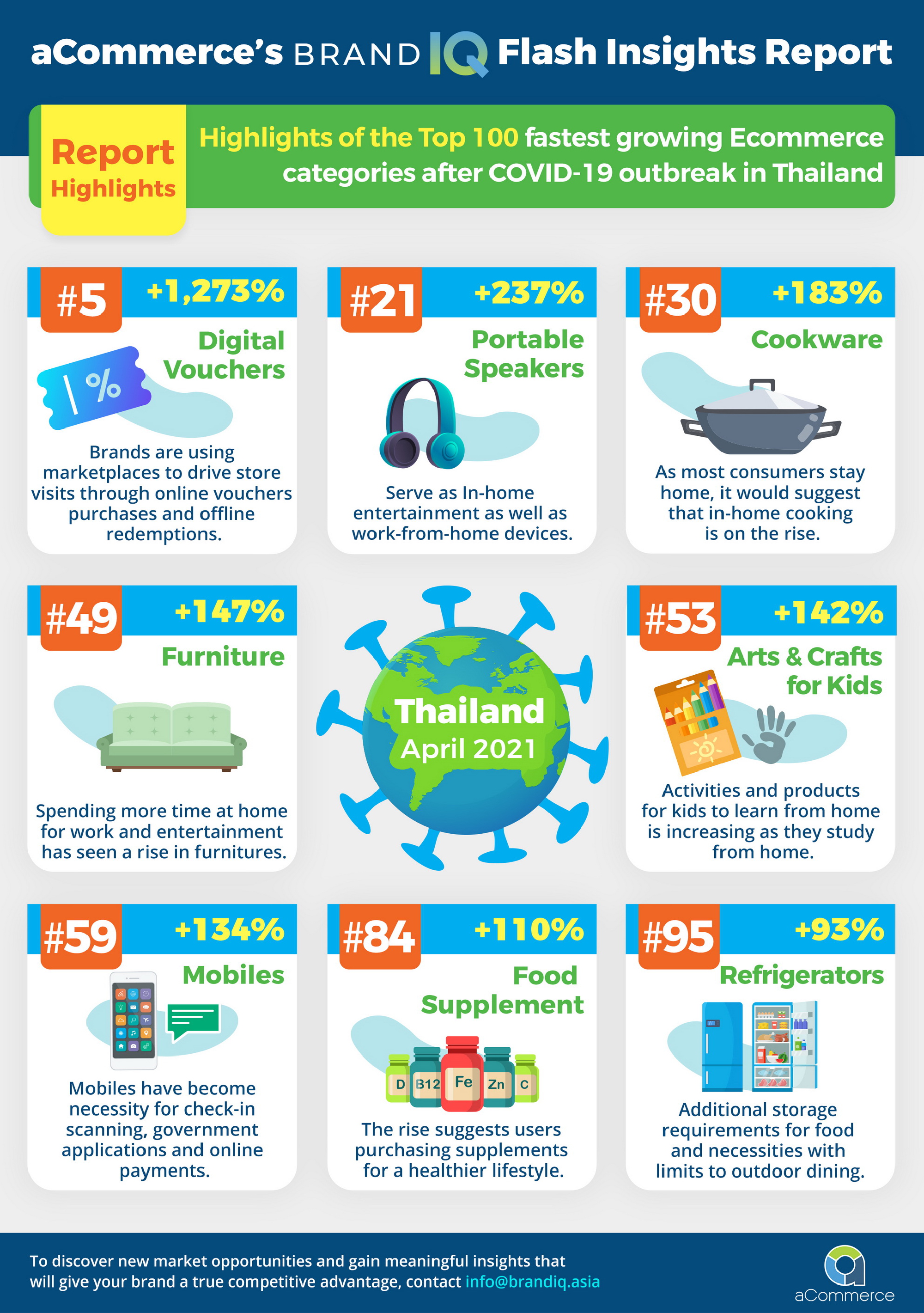Some e-commerce categories raking it in amid Covid-19 outbreak