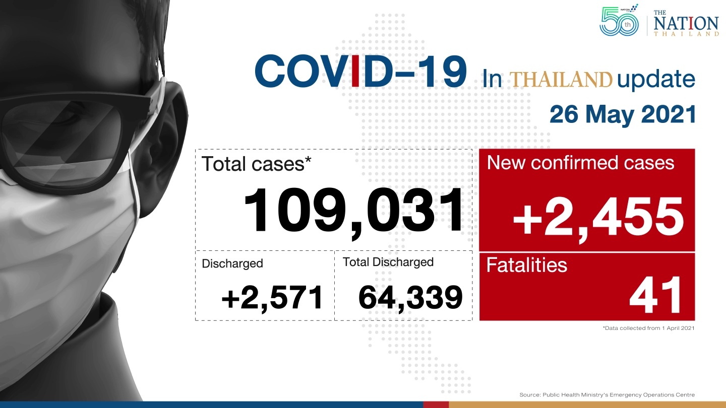 Thailand hits new record high of 41 deaths, 2,455 confirmed cases