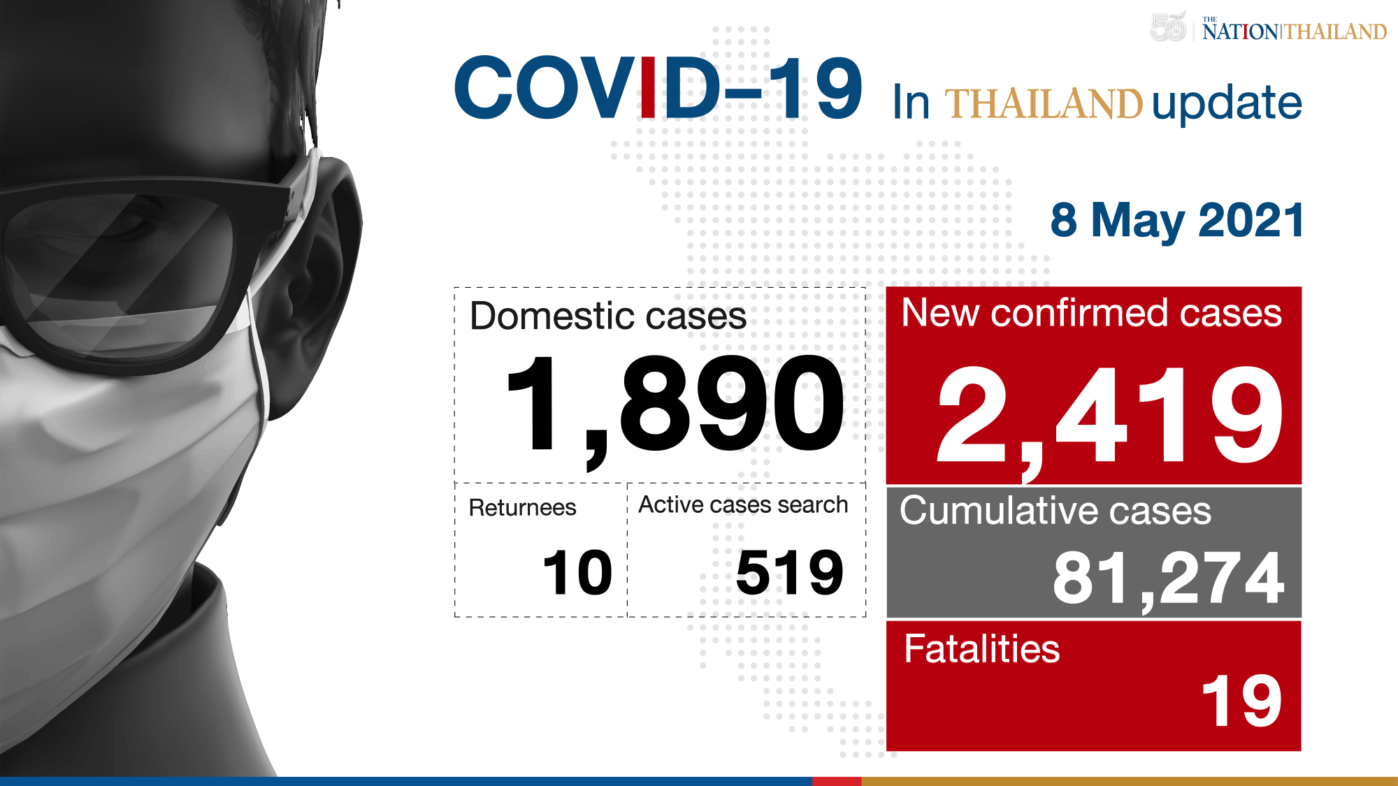 More than half of over 2,000 new Covid-19 cases found in Bangkok; 19 patients die