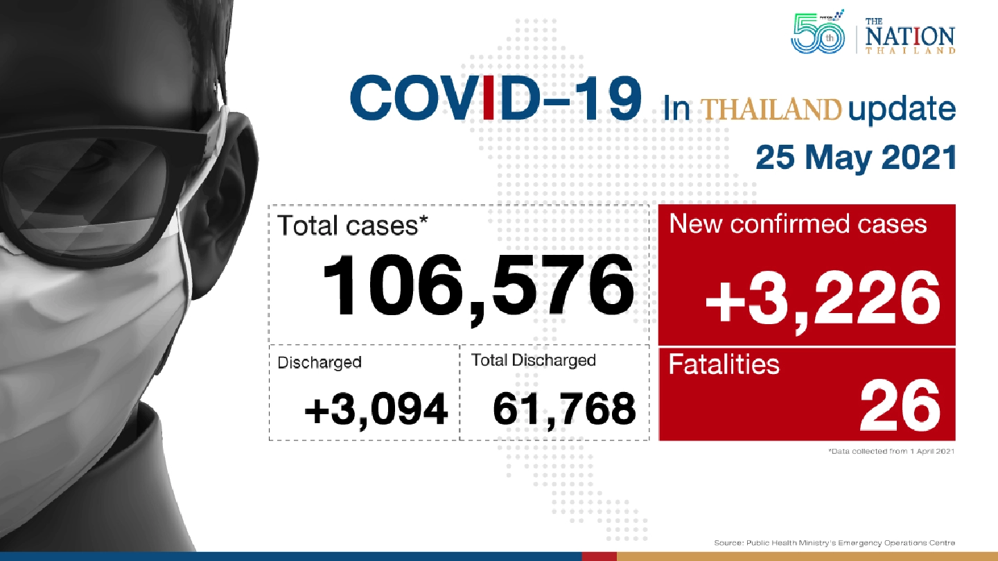 Thailand logs 26 deaths, 3,226 new cases Thailand logs 26 deaths, 3,226 new cases