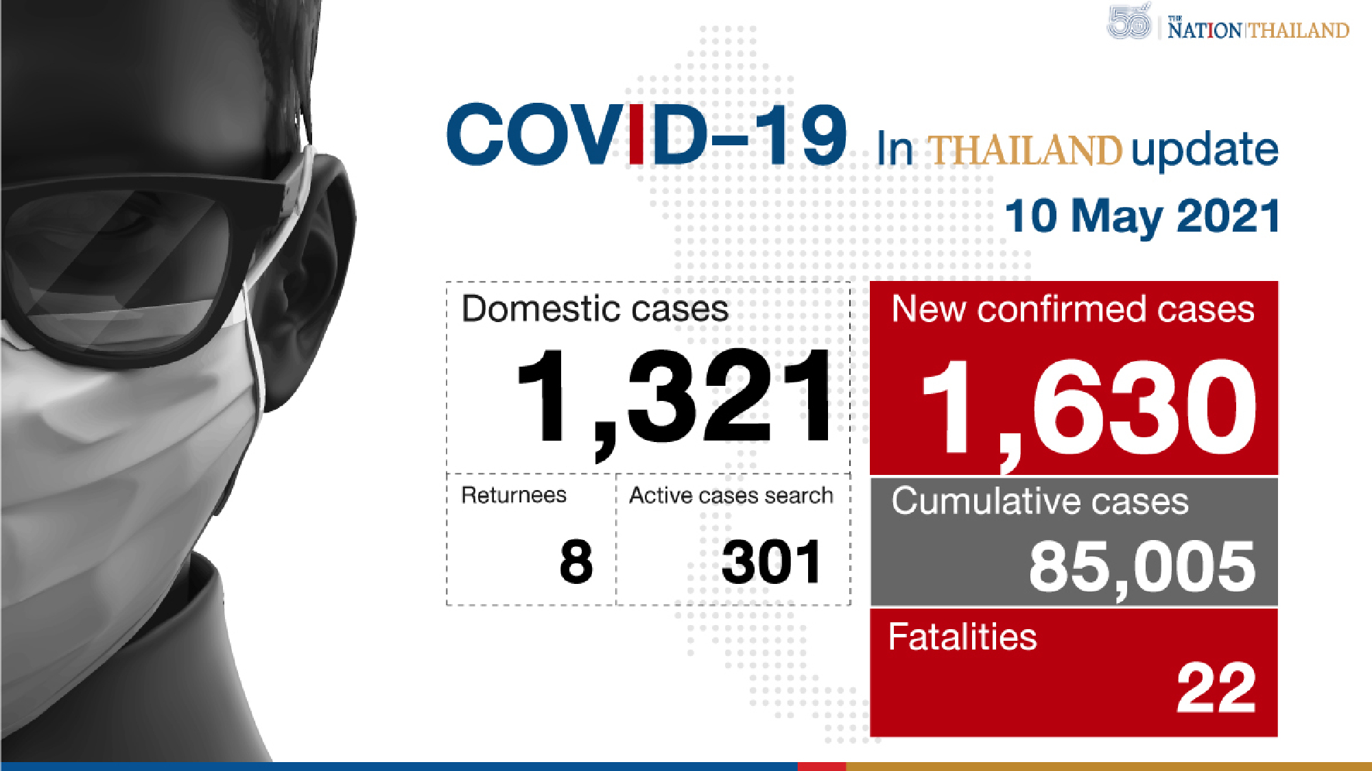 Thailand starts week with 22 deaths, 1,630 new Covid cases
