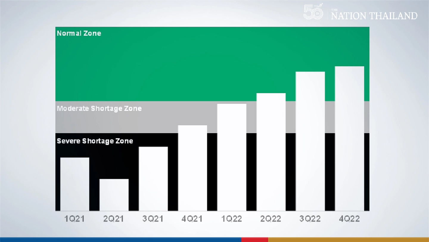 Global chip shortage expected to last until 2022 Global chip shortage expected to last until 2022