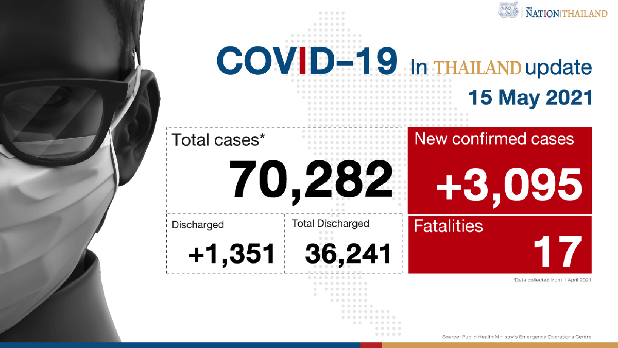 Over 3,000 new Covid-19 cases while 17 succumb