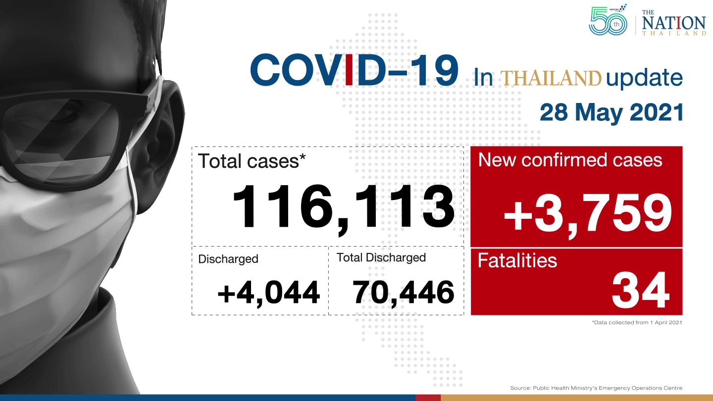 Thailand logs 34 deaths, 3,759 new cases in another day of record highs Thailand logs 34 deaths, 3,759 new cases in another day of record highs