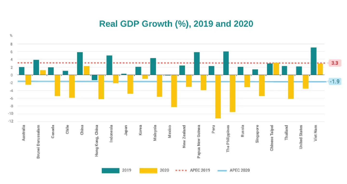 Economic growth in Apec ‘better than expected, but uncertainty remains’