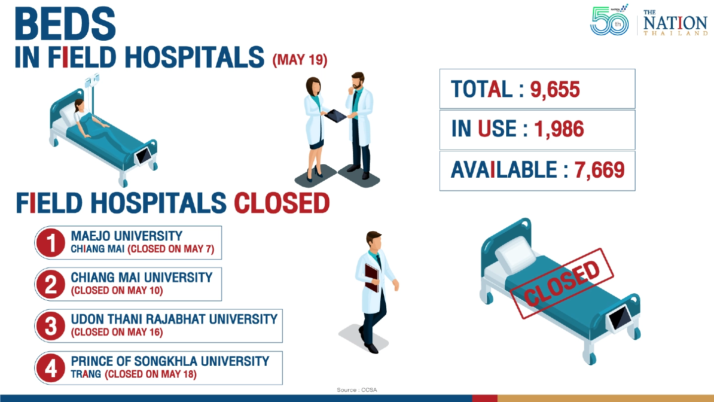Thailand readies field hospitals to tackle rising Covid cases Thailand readies field hospitals to tackle rising Covid cases