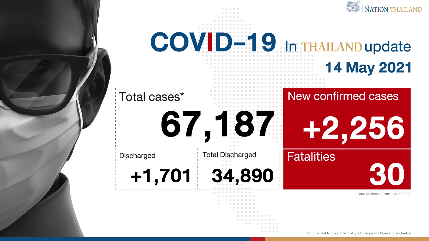 Thailand reports 30 deaths, 2,256 new Covid cases Thailand reports 30 deaths, 2,256 new Covid cases