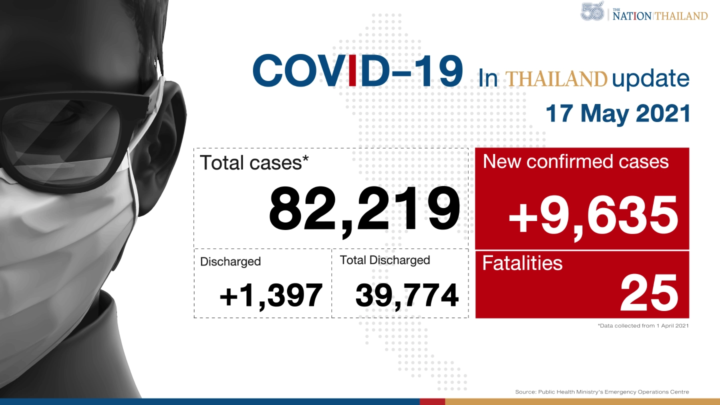 Thailand’s Covid caseload soars to 9,635 and 25 deaths