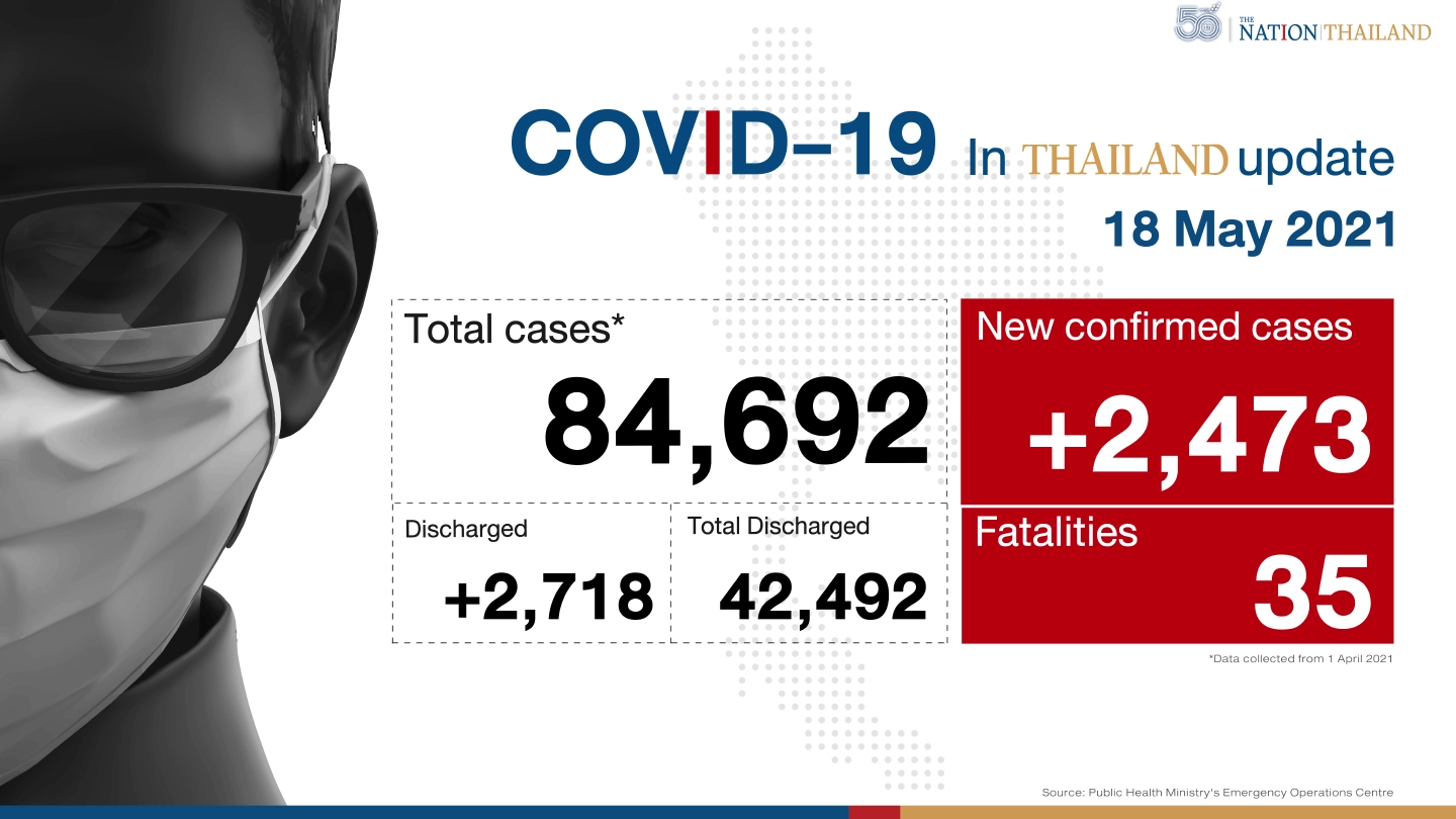 Thailand hits new high of 35 deaths, including newborn, and 2,473 confirmed cases