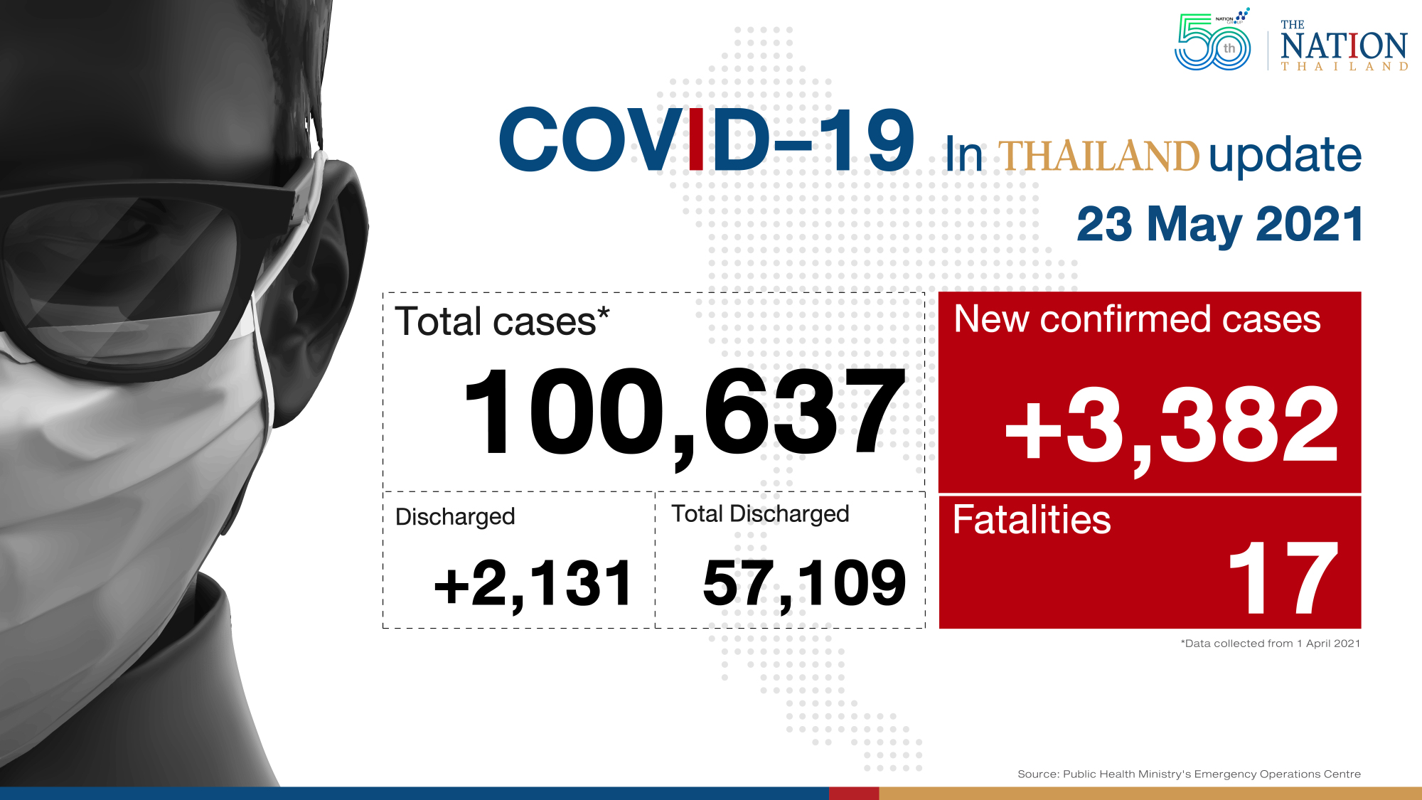 Nearly 3,400 new Covid-19 cases and 17 deaths
