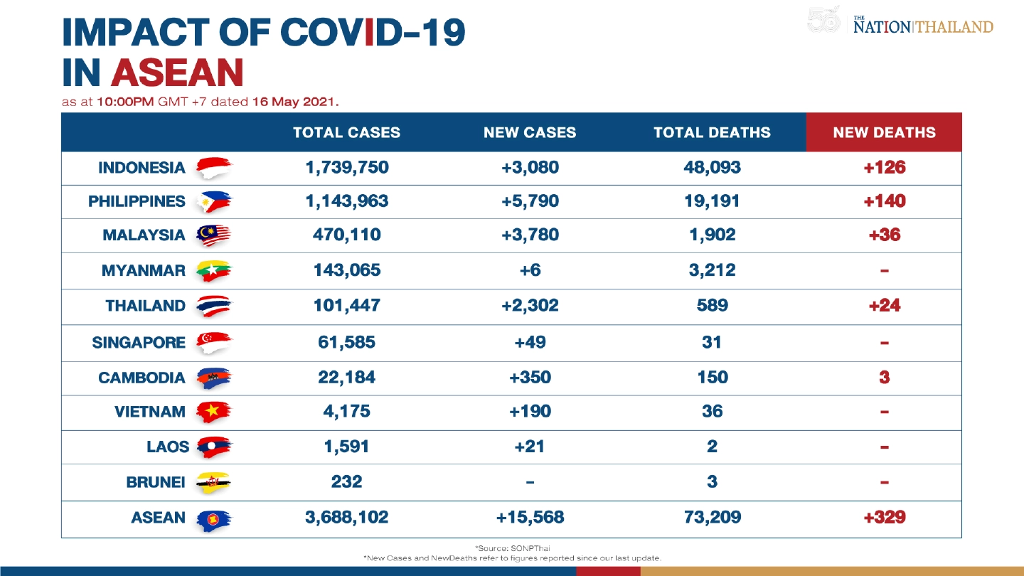 Asean sees slight decline in new Covid-19 cases but death toll goes up Asean sees slight decline in new Covid-19 cases but death toll goes up