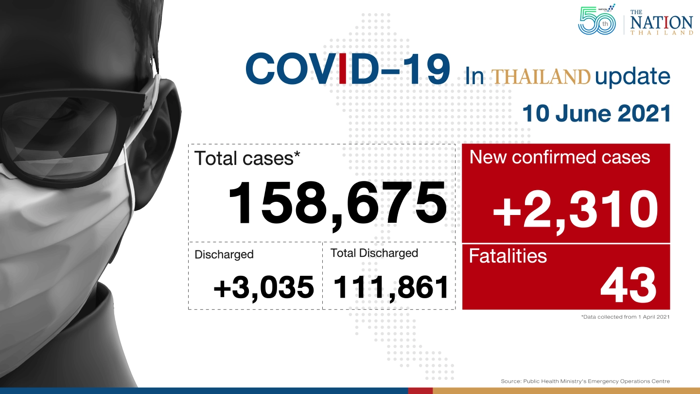 43 deaths, 2,310 new cases as Thailand’s third wave rages on 43 deaths, 2,310 new cases as Thailand’s third wave rages on