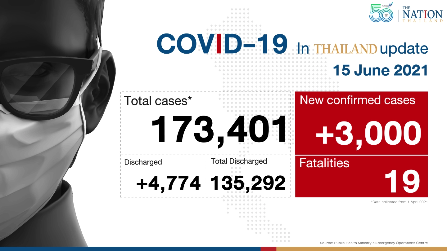 19 deaths, 3,000 new cases push Thailand’s caseload over 200,000 mark 19 deaths, 3,000 new cases push Thailand’s caseload over 200,000 mark