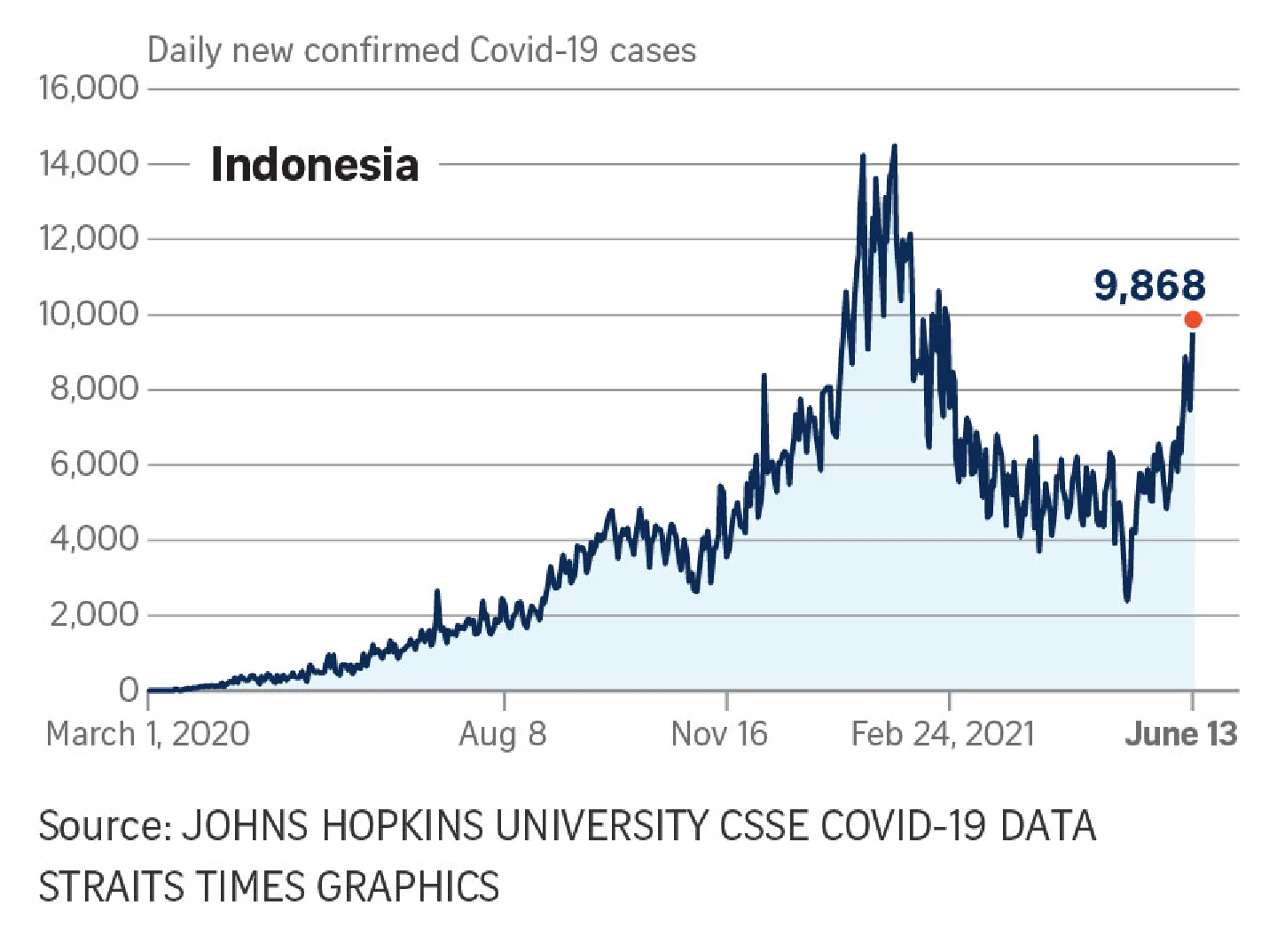 Covid-19 cases in Jakarta surged 50% in past week amid rise in Delta variant Covid-19 cases in Jakarta surged 50% in past week amid rise in Delta variant