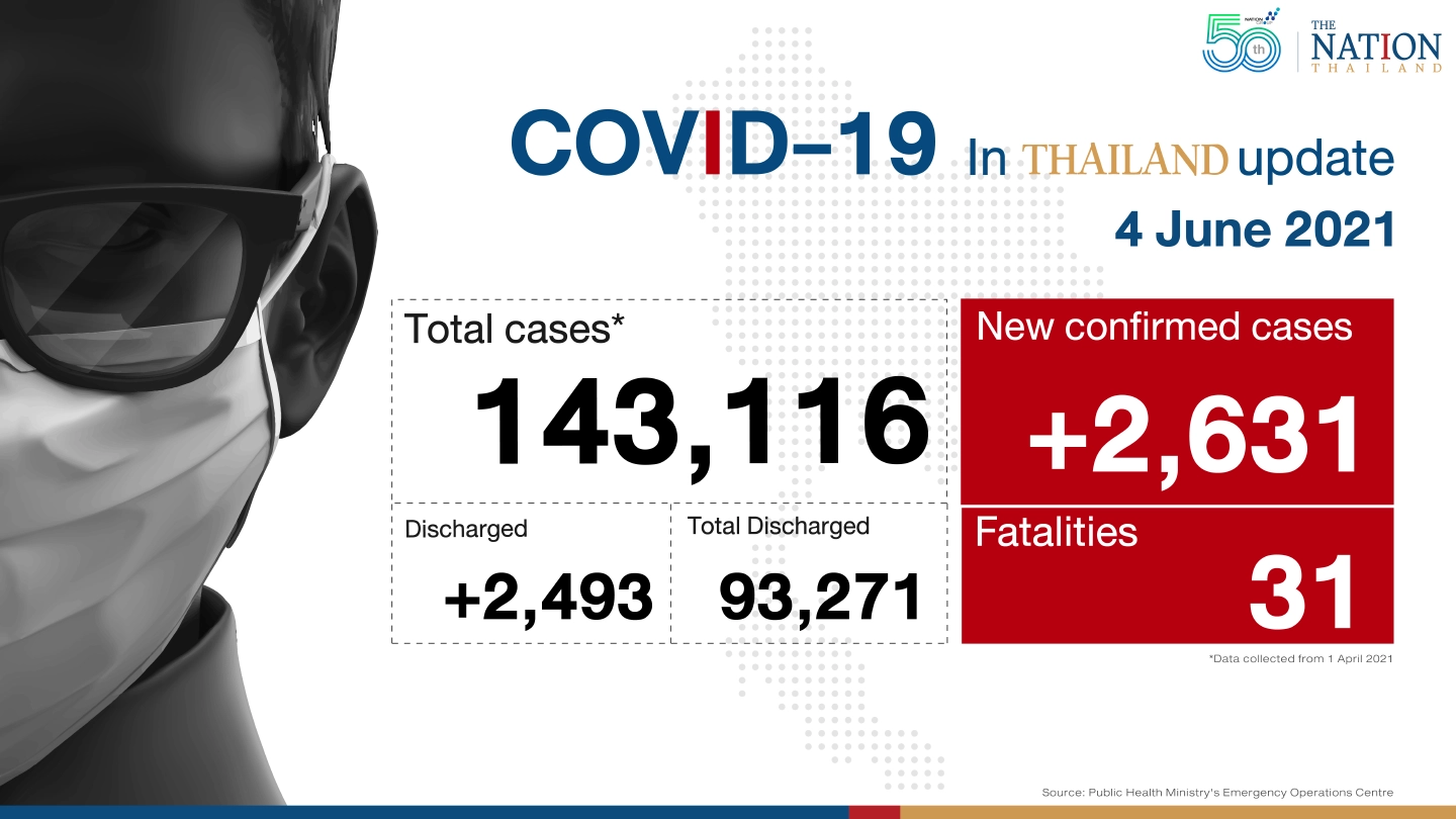 31 deaths, 2,631 new cases as Thailand’s third wave rolls on 31 deaths, 2,631 new cases as Thailand’s third wave rolls on