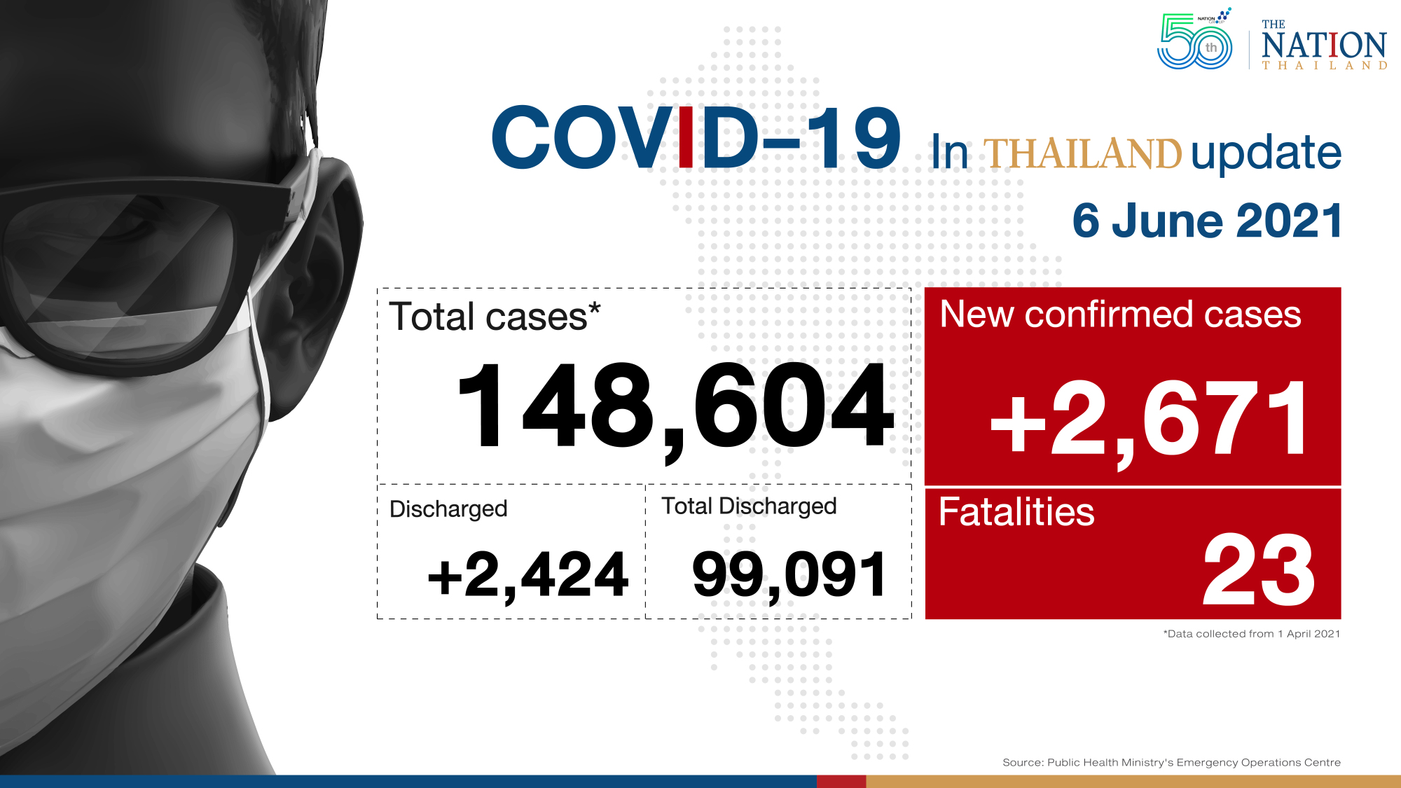 Nearly 2,700 new Covid-19 cases and 23 deaths reported