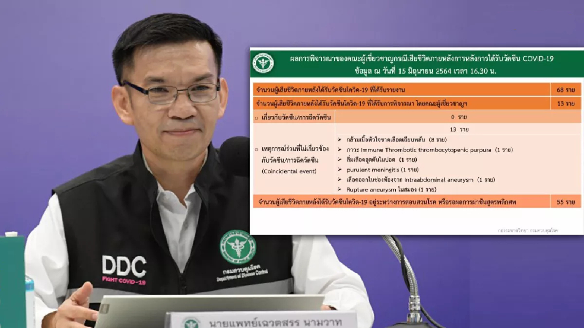 DDC to finish probe into deaths of 68 vaccine recipients next week