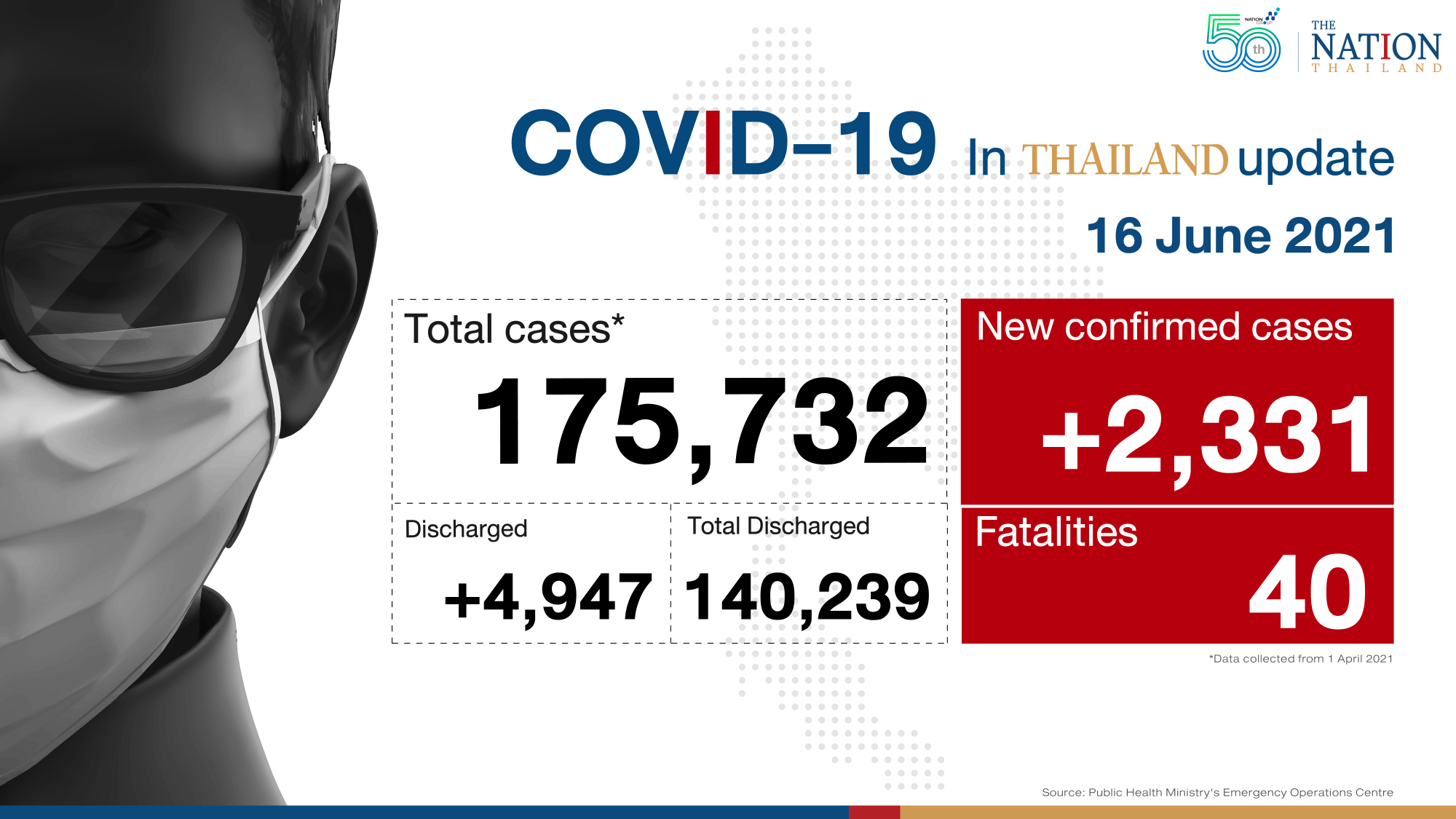 Thailand records 40 deaths, 2,331 new cases