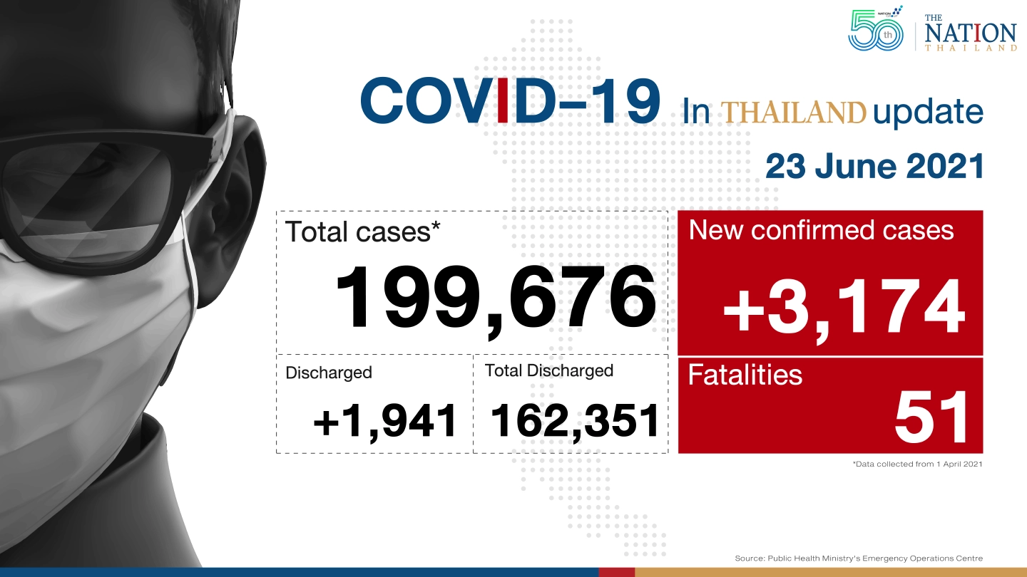 Thailand hits new high with 51 deaths, 3,174 infections Thailand hits new high with 51 deaths, 3,174 infections