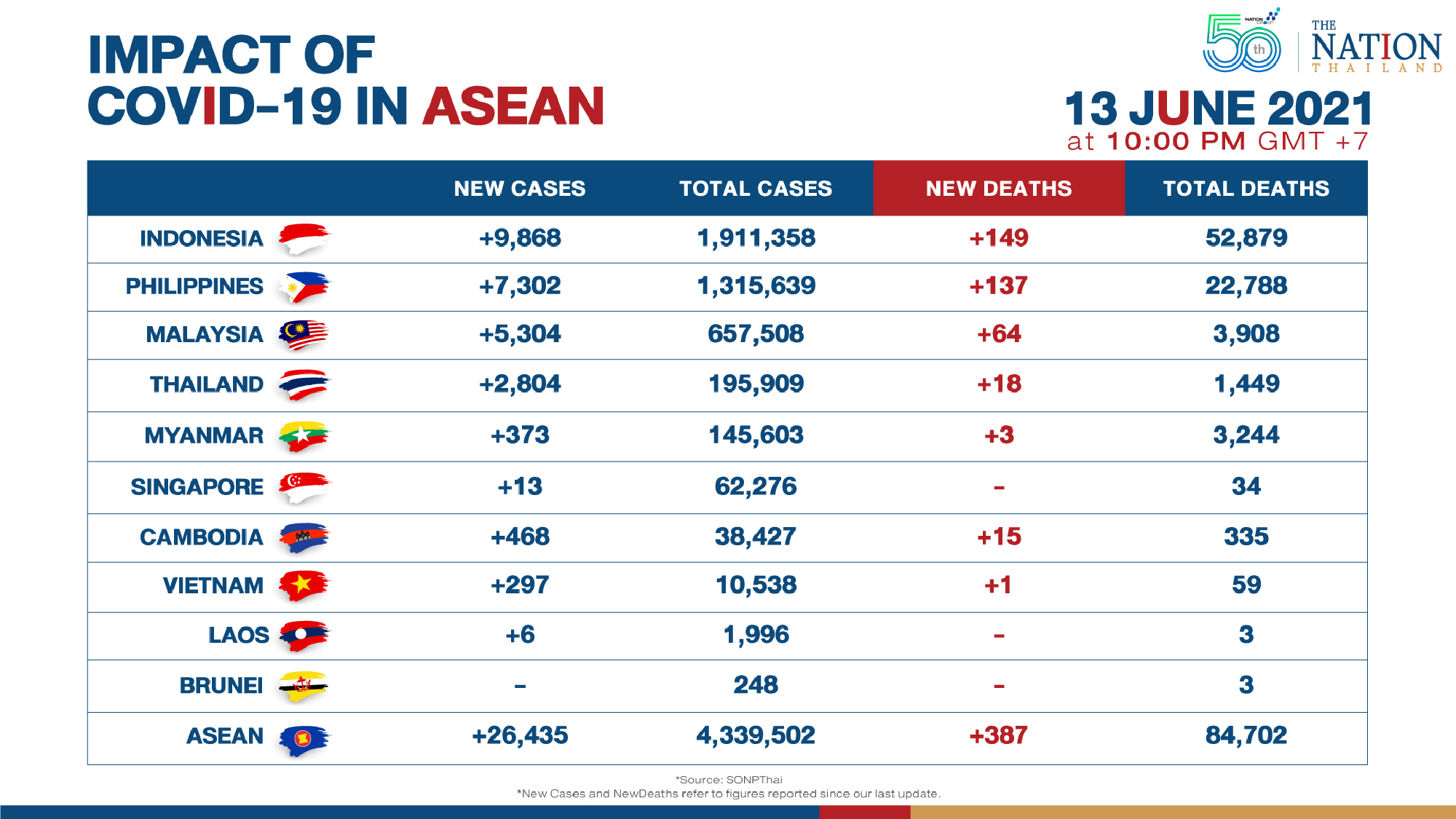 Asean reports highest number of new Covid-19 cases in a fortnight