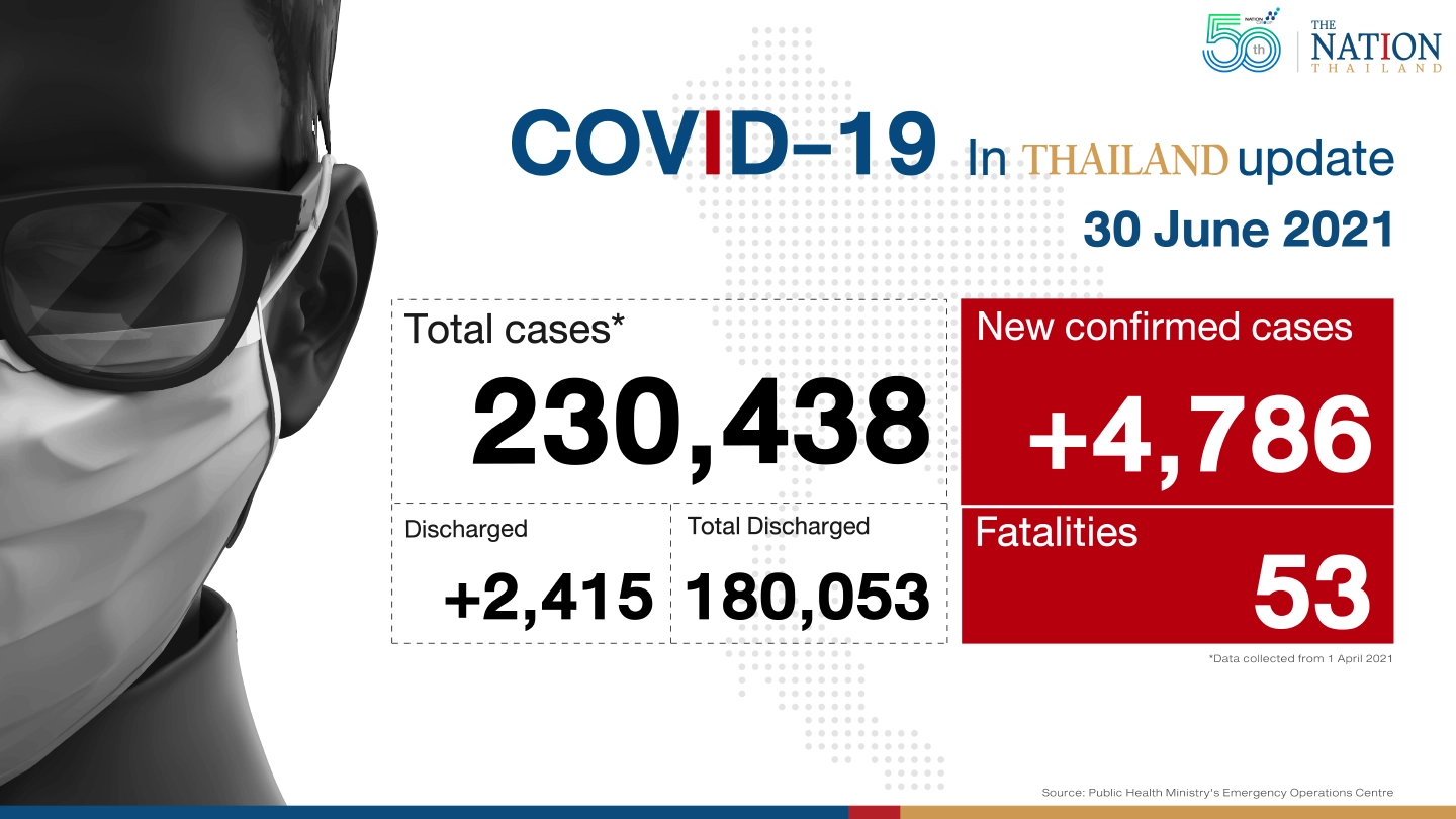 Thailand hits new high with 53 deaths, 4,786 infections Thailand hits new high with 53 deaths, 4,786 infections