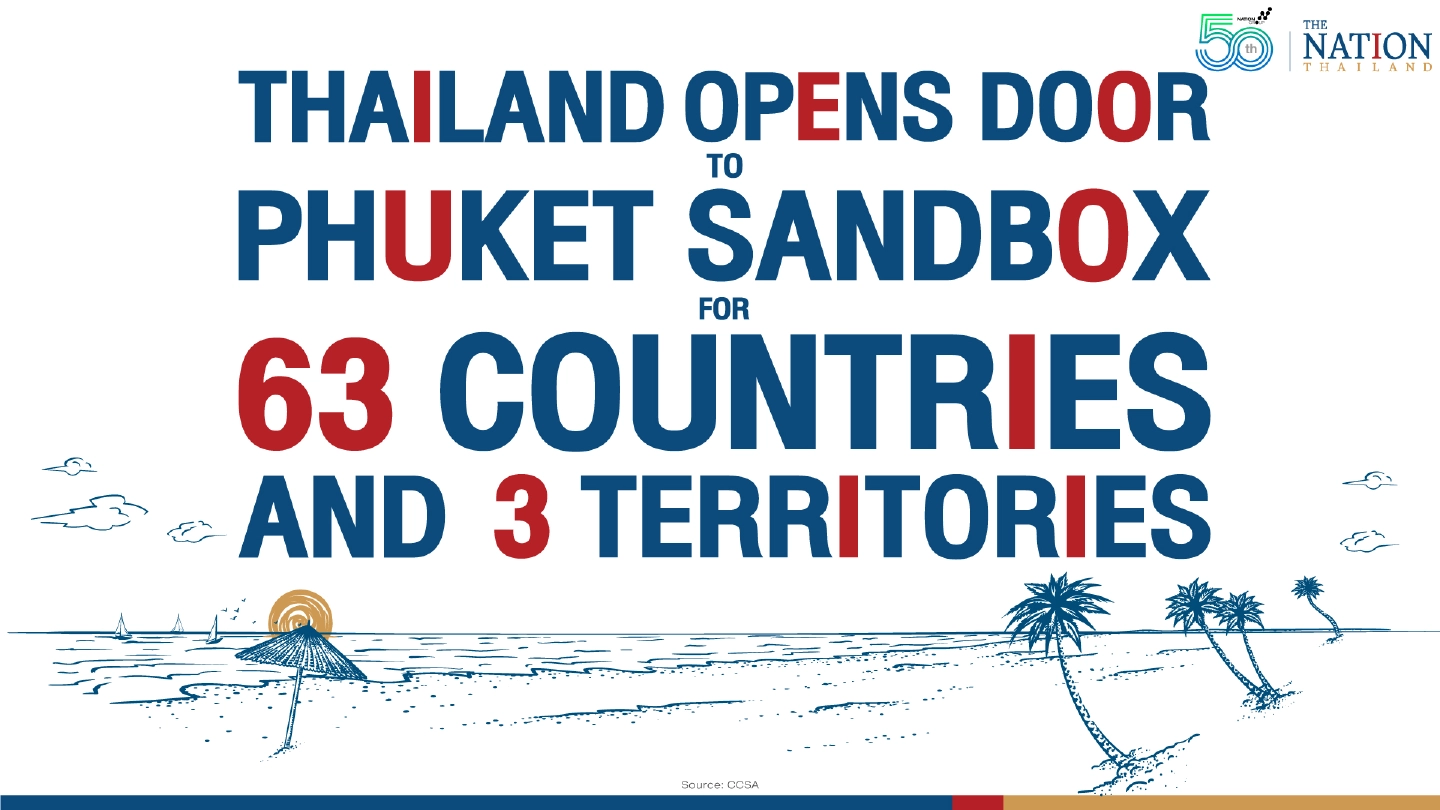 Thailand opens door to Phuket Sandbox for 63 countries and 3 territories