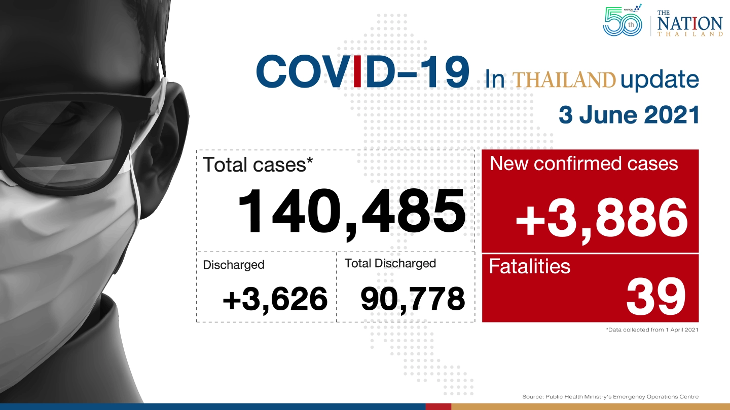 Thailand logs 39 deaths, 3,886 new confirmed cases