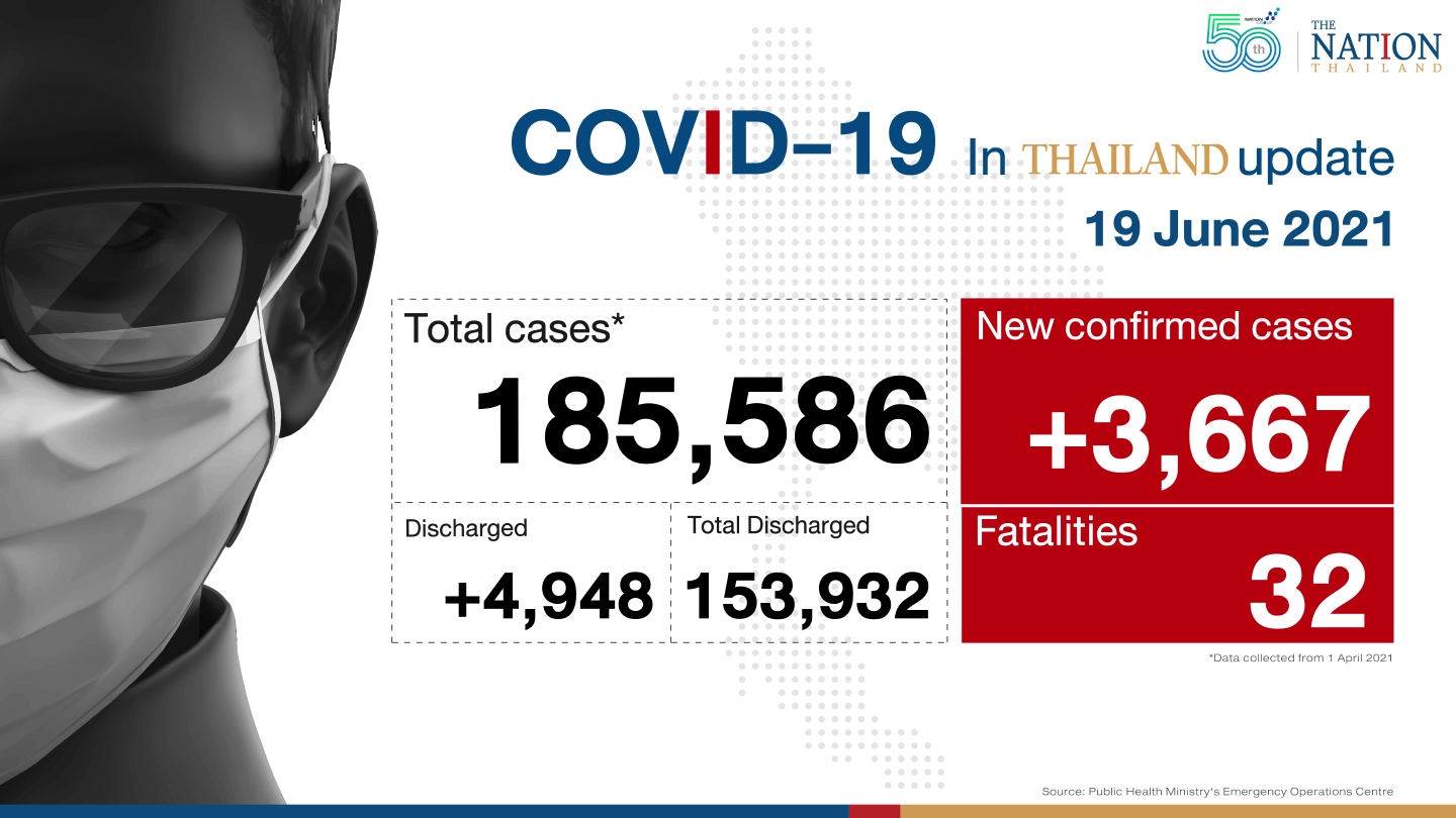 More than 3,600 new Covid cases reported More than 3,600 new Covid cases reported