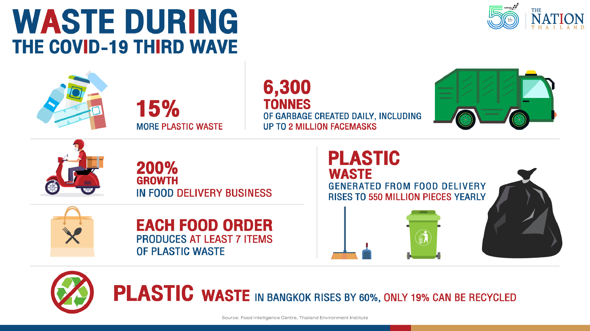 Rise in food deliveries sees Thailand drowning in plastic waste