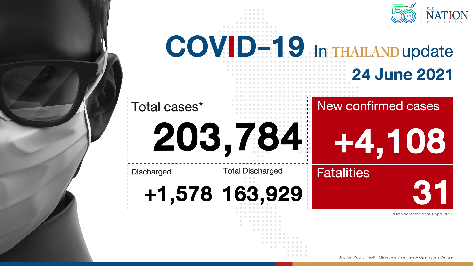 31 deaths, 4,108 new infections push Thailand’s virus toll well beyond 200k