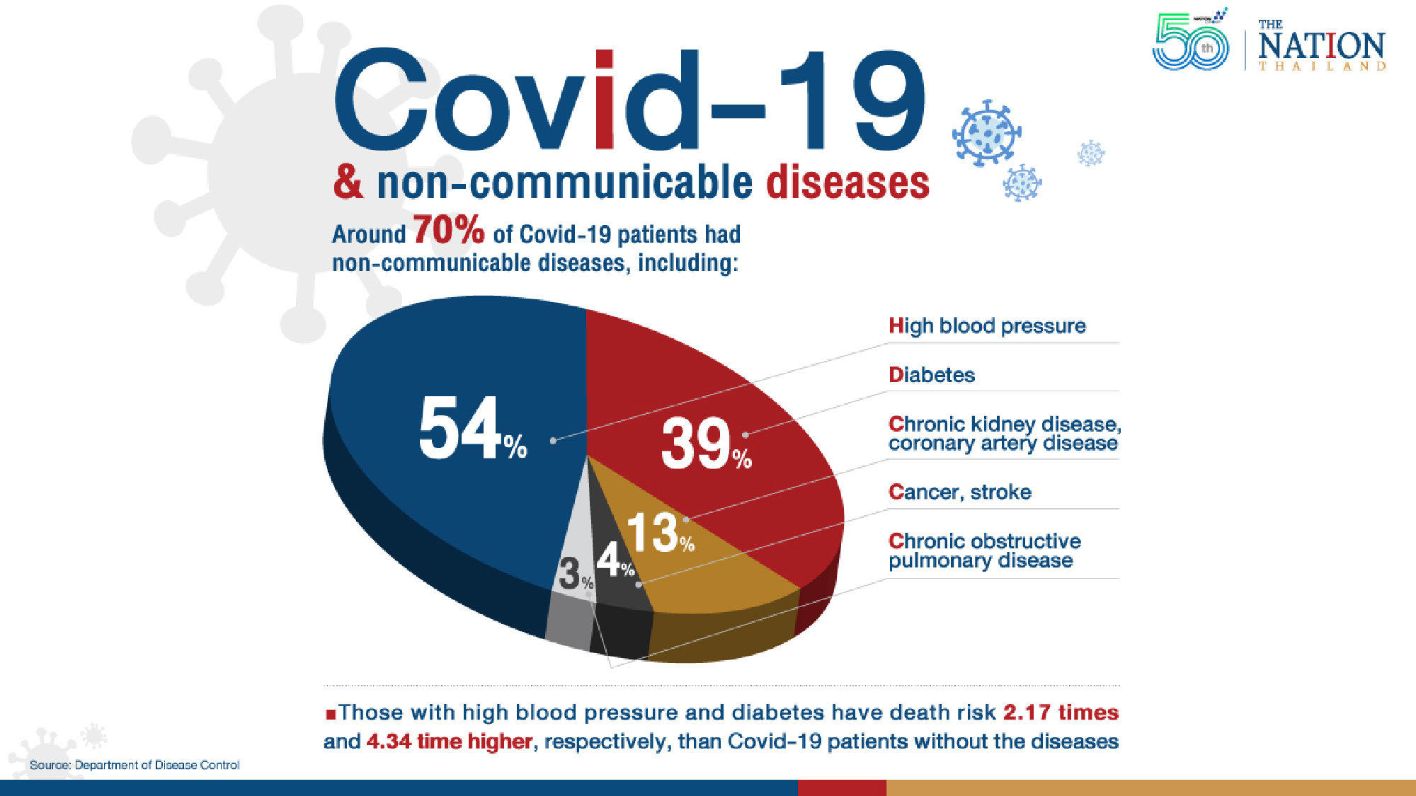 Deaths of most Covid-19 patients likely caused by non-communicable diseases