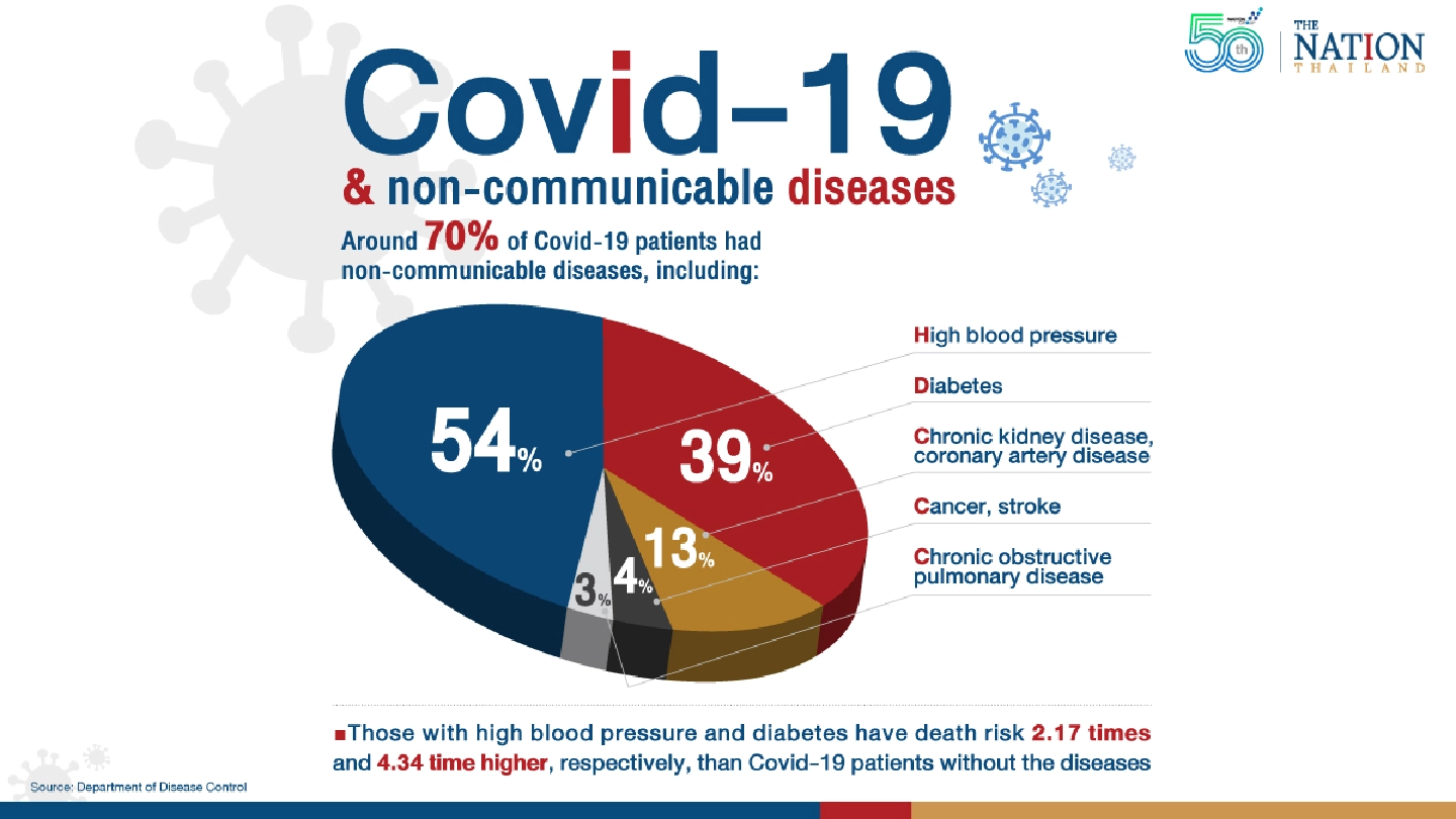 Deaths of most Covid-19 patients likely caused by non-communicable diseases