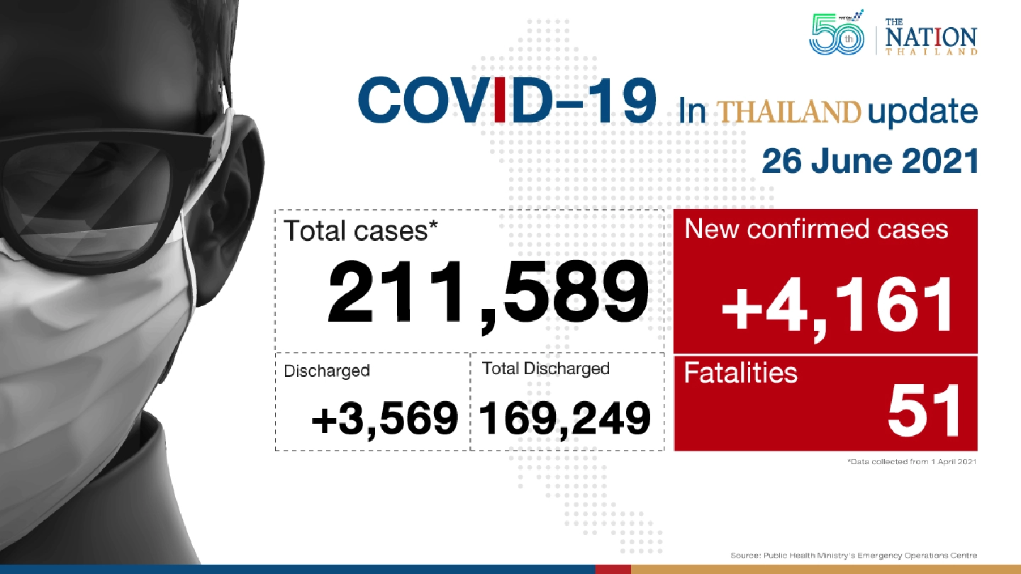 Thailand’s Covid caseload hits record high with 51 deaths, 4,161 infections