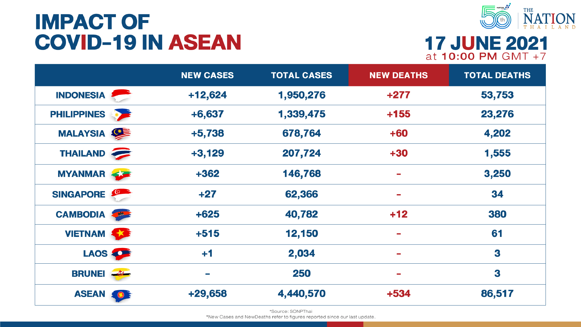 Steep jump in new Covid-19 cases and deaths in Asean
