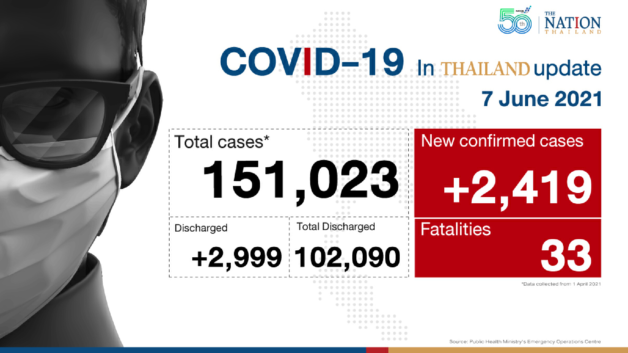 33 deaths, 2,419 new cases logged in Thailand
