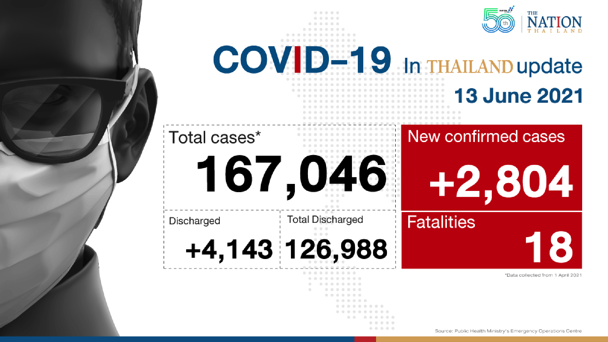 2,804 new Covid-19 cases and 18 deaths reported