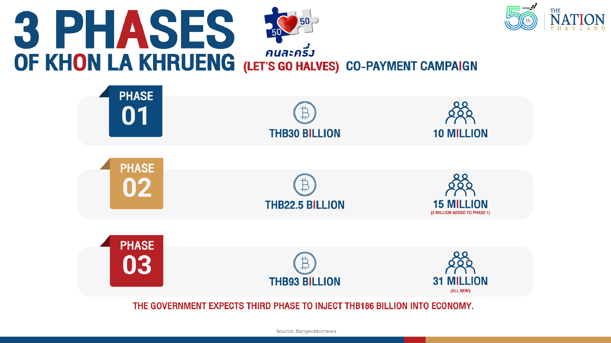 Third phase of co-payment scheme opens to another 31 million people