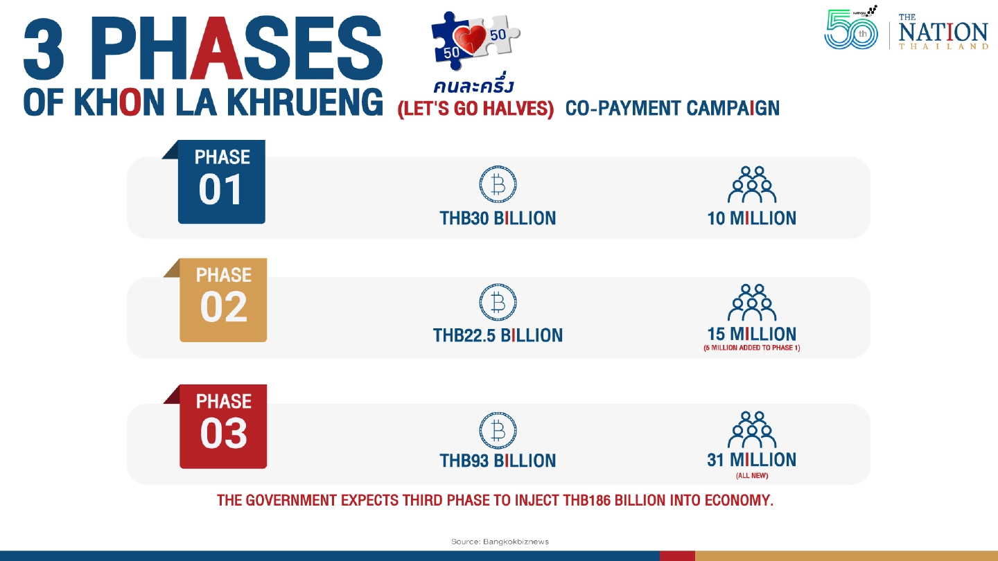 Third phase of co-payment scheme opens to another 31 million people Third phase of co-payment scheme opens to another 31 million people