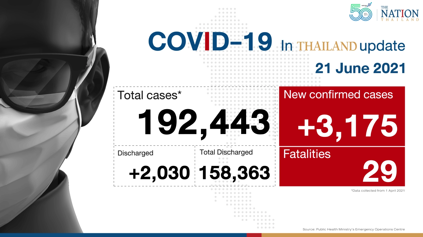 29 deaths, 3,175 new cases as Thailand’s third wave rages on