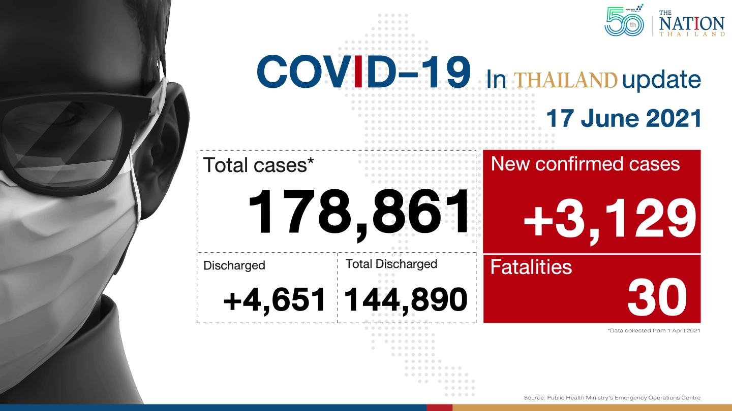 Thailand’s caseload hits 30 deaths, 3,129 new infections over 24 hours Thailand’s caseload hits 30 deaths, 3,129 new infections over 24 hours