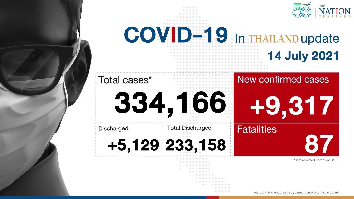 87 deaths, 9,317 new infections as Thailand’s Covid numbers soar