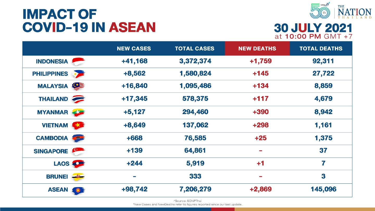Asean Covid cases continue at above 98,000 for third day in a row