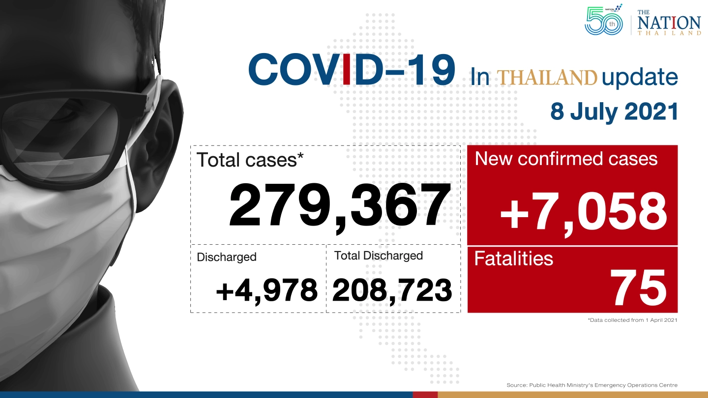 Thailand breaks its own record with 75 deaths, 7,058 new cases