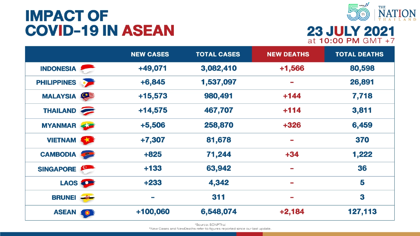 Asean hits 100,000 cases with record single-day death toll